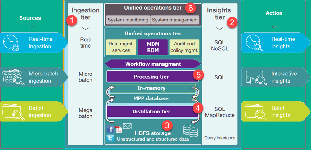 dataLake-architecture-pic